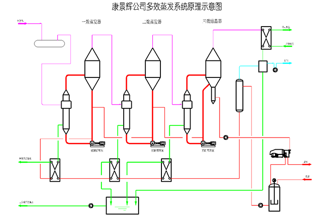 三效蒸发器工艺流程图
