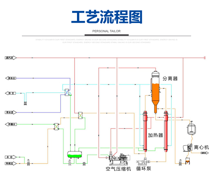 MVR强制循环蒸发器工艺流程图